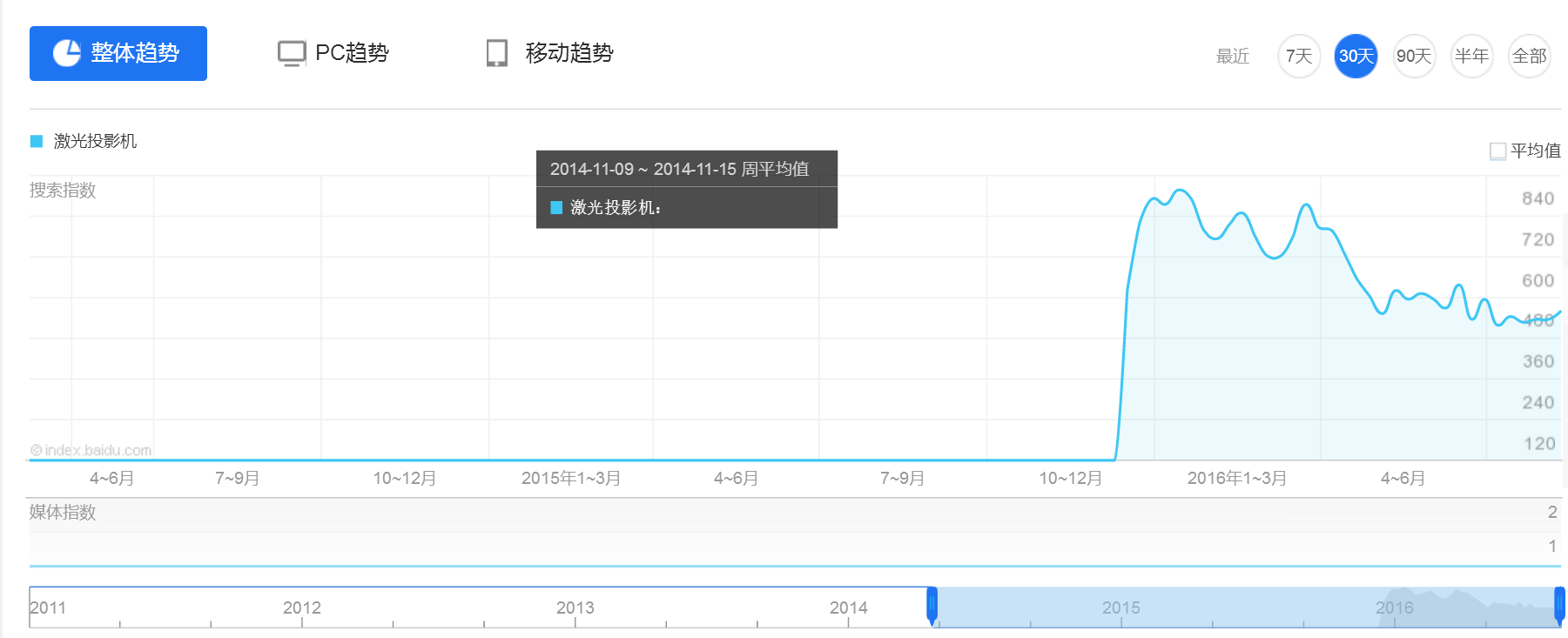 激光投影機（jī）